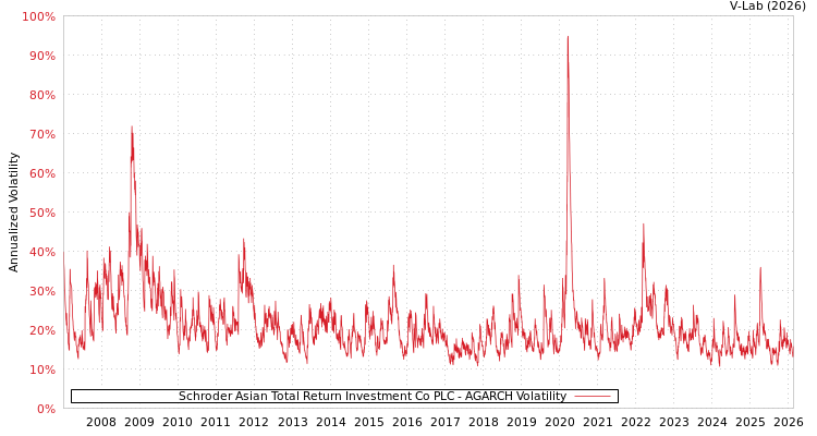 graph of Schroder Asian Total Return Investment Co PLC AGARCH
