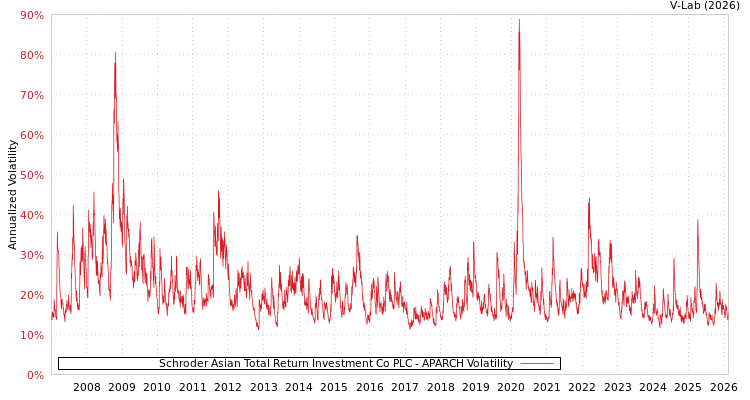 graph of Schroder Asian Total Return Investment Co PLC APARCH