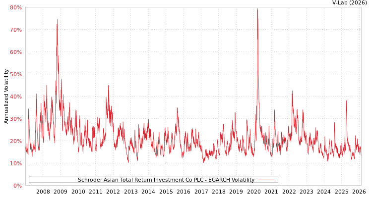 graph of Schroder Asian Total Return Investment Co PLC EGARCH