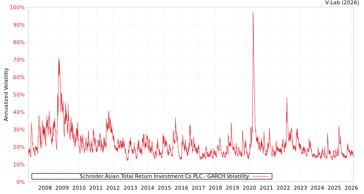 graph of Schroder Asian Total Return Investment Co PLC GARCH