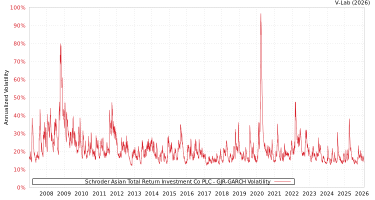 graph of Schroder Asian Total Return Investment Co PLC GJR-GARCH