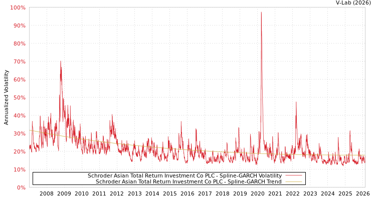 graph of Schroder Asian Total Return Investment Co PLC SGARCH