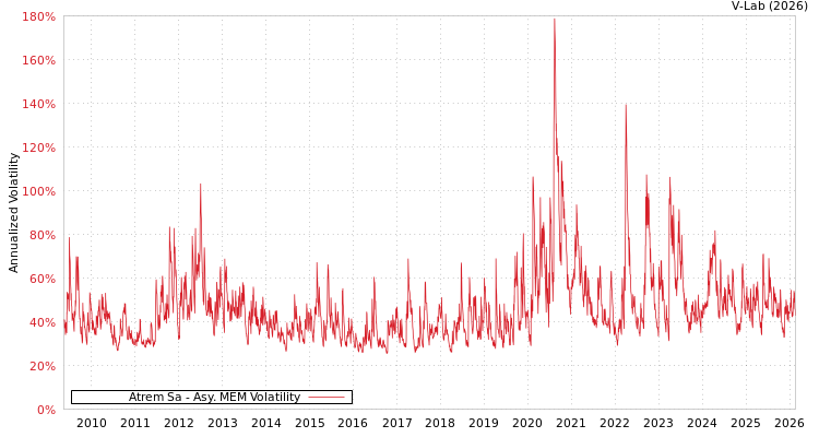 graph of Atrem Sa AMEM