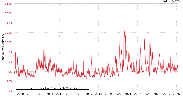 graph of Atrem Sa APMEM