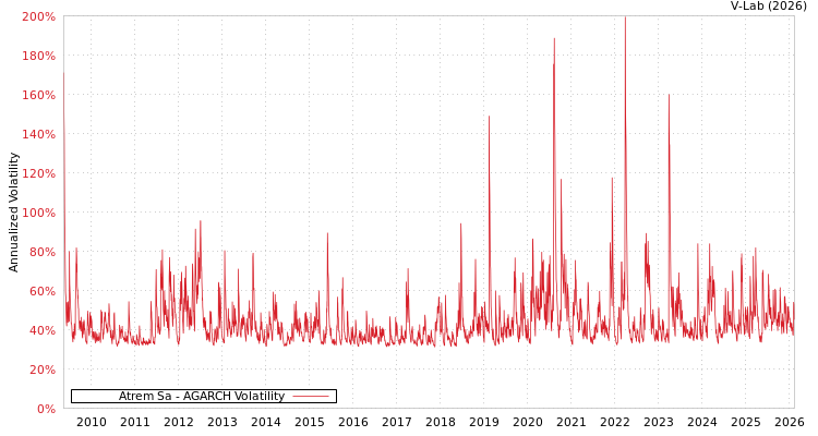 graph of Atrem Sa AGARCH