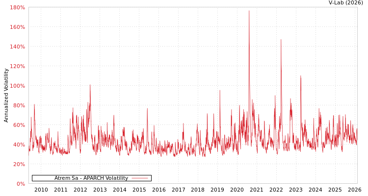 graph of Atrem Sa APARCH
