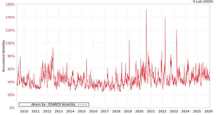graph of Atrem Sa EGARCH