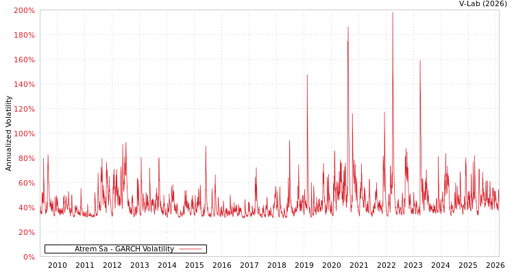graph of Atrem Sa GARCH