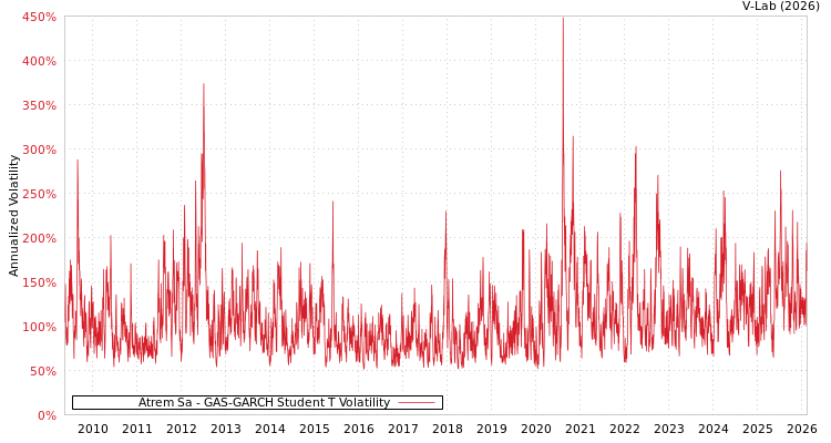 graph of Atrem Sa GAS-GARCH-T
