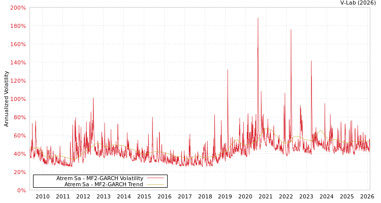graph of Atrem Sa MF2-GARCH