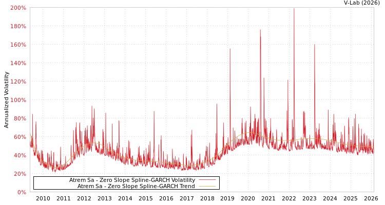graph of Atrem Sa S0GARCH
