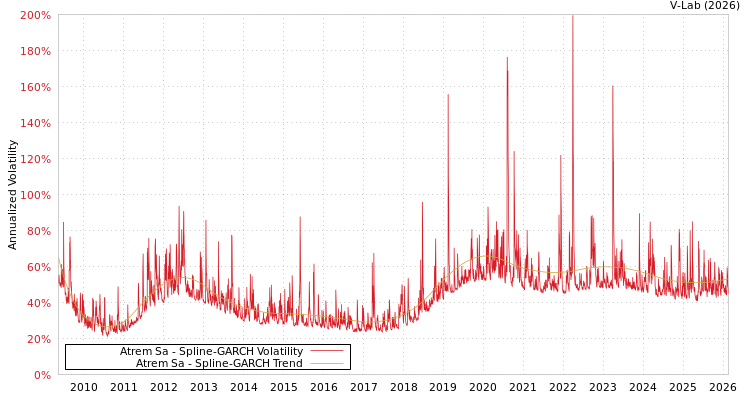 graph of Atrem Sa SGARCH