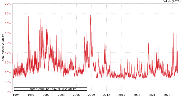 graph of AptarGroup Inc AMEM