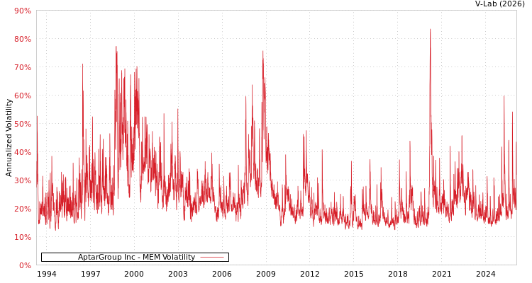 graph of AptarGroup Inc MEM