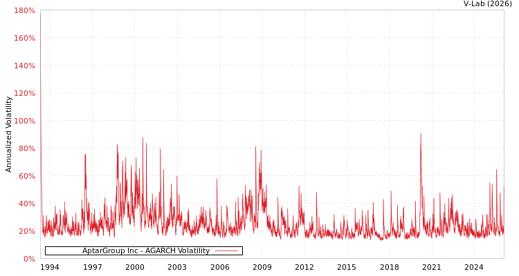 graph of AptarGroup Inc AGARCH