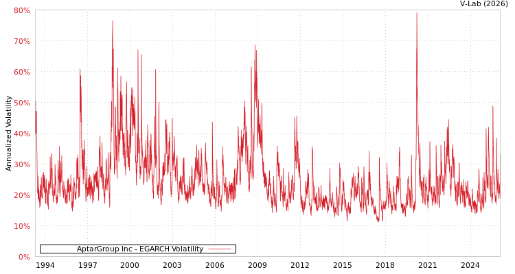 graph of AptarGroup Inc EGARCH