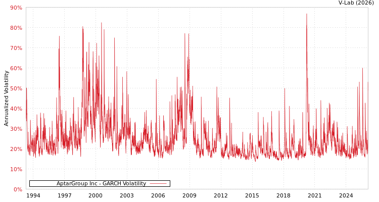 graph of AptarGroup Inc GARCH