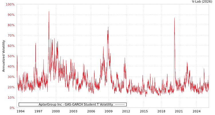 graph of AptarGroup Inc GAS-GARCH-T