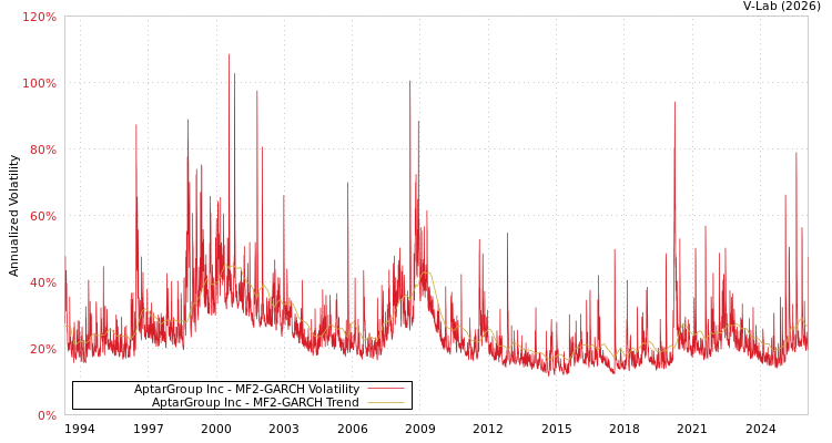 graph of AptarGroup Inc MF2-GARCH