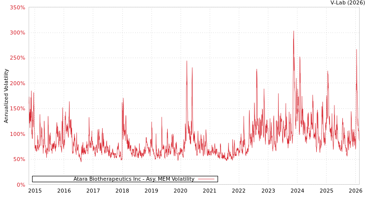 graph of Atara Biotherapeutics Inc AMEM