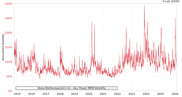graph of Atara Biotherapeutics Inc APMEM