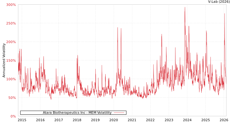 graph of Atara Biotherapeutics Inc MEM