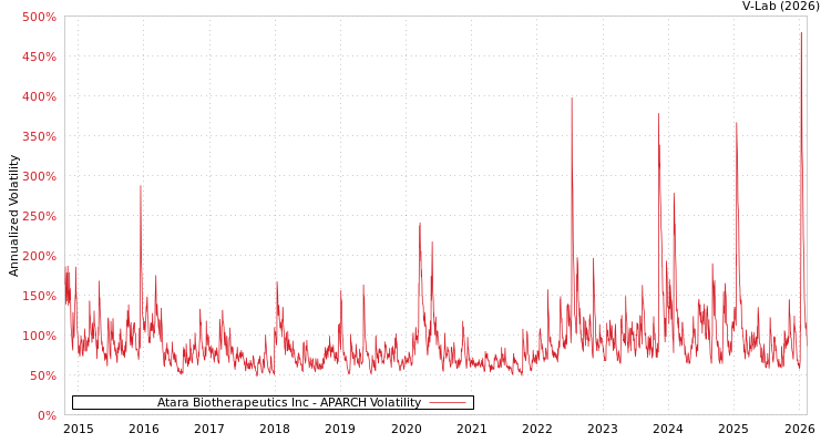 graph of Atara Biotherapeutics Inc APARCH