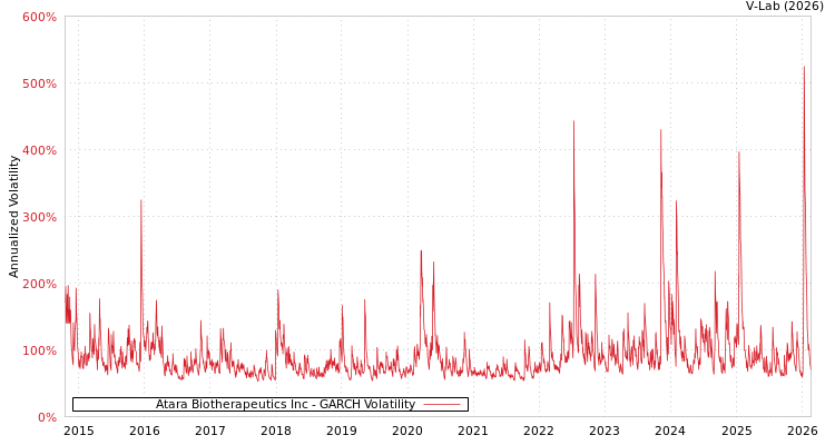 graph of Atara Biotherapeutics Inc GARCH
