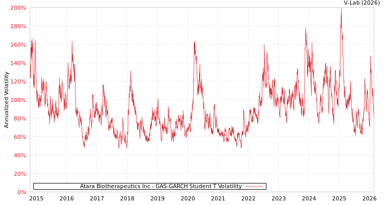 graph of Atara Biotherapeutics Inc GAS-GARCH-T
