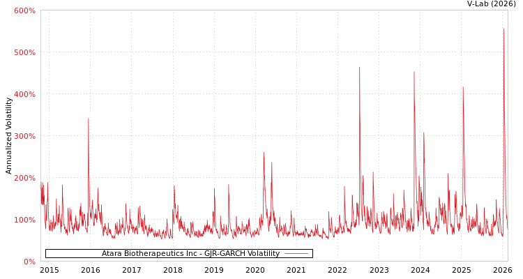 graph of Atara Biotherapeutics Inc GJR-GARCH