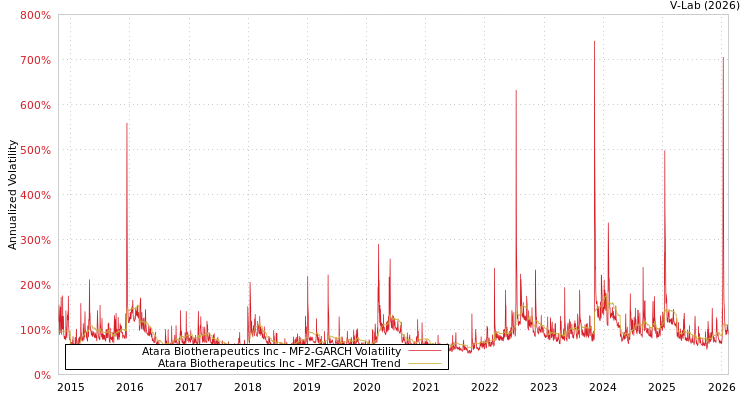 graph of Atara Biotherapeutics Inc MF2-GARCH