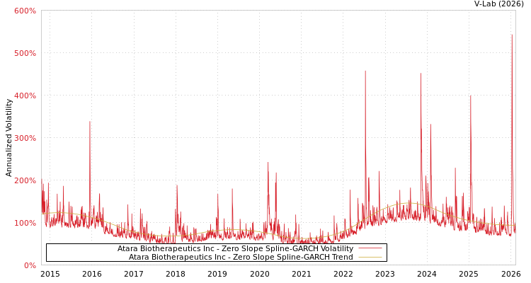graph of Atara Biotherapeutics Inc S0GARCH