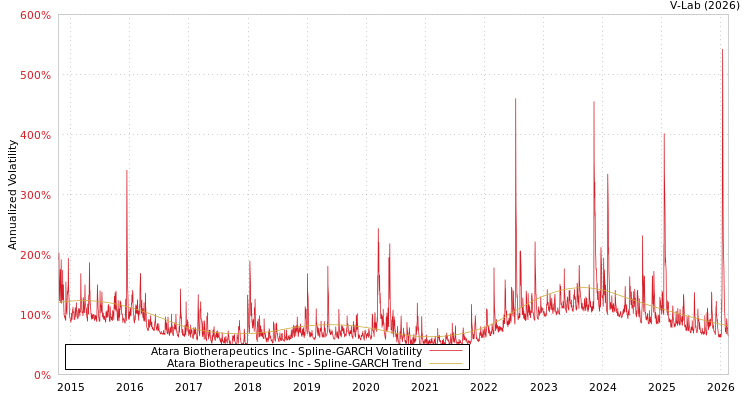 graph of Atara Biotherapeutics Inc SGARCH