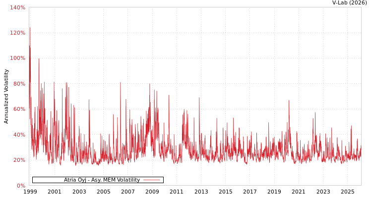 graph of Atria Oyj AMEM