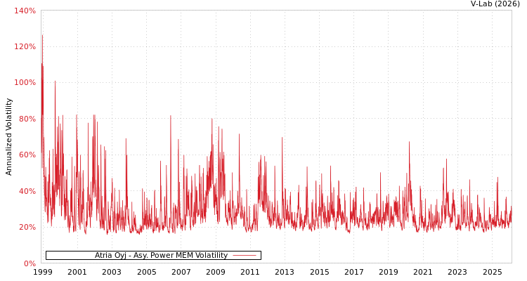 graph of Atria Oyj APMEM