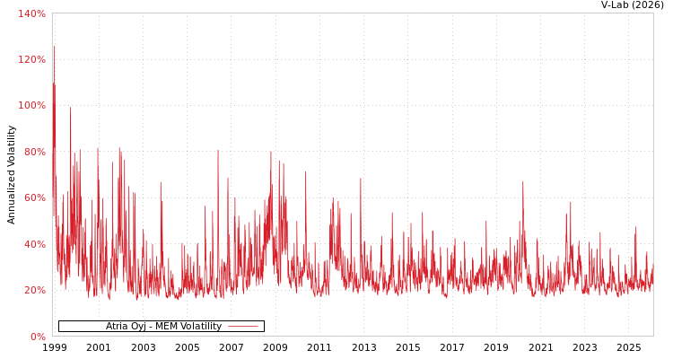 graph of Atria Oyj MEM