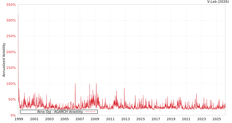 graph of Atria Oyj AGARCH