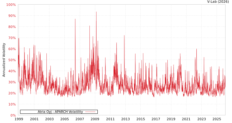 graph of Atria Oyj APARCH