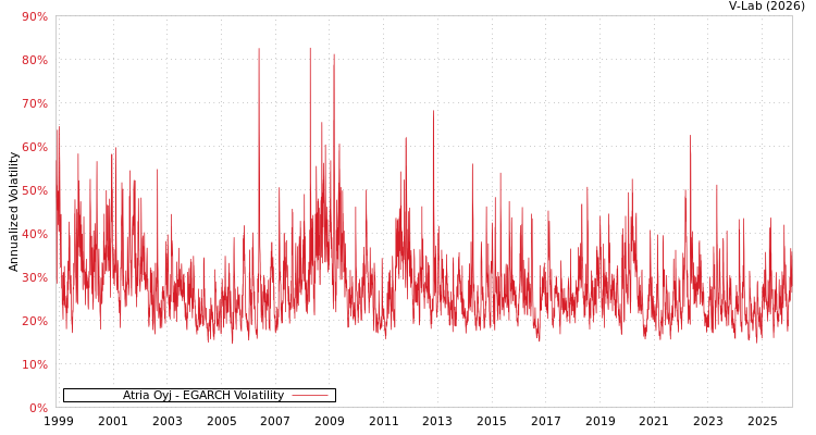 graph of Atria Oyj EGARCH