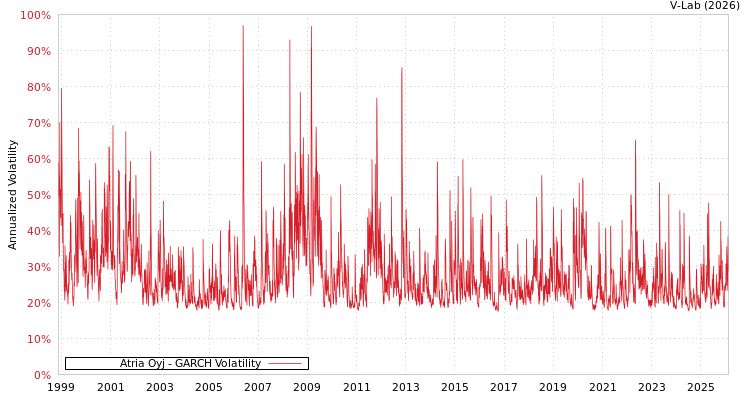 graph of Atria Oyj GARCH