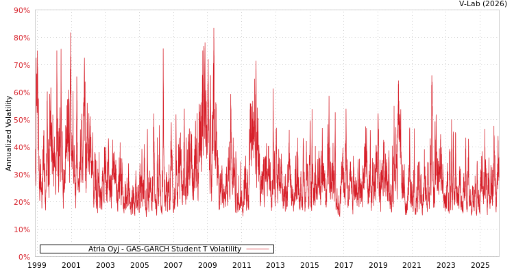 graph of Atria Oyj GAS-GARCH-T