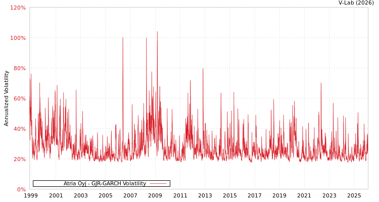 graph of Atria Oyj GJR-GARCH