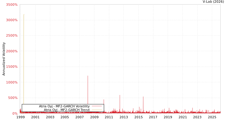graph of Atria Oyj MF2-GARCH