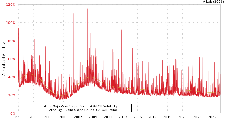 graph of Atria Oyj S0GARCH