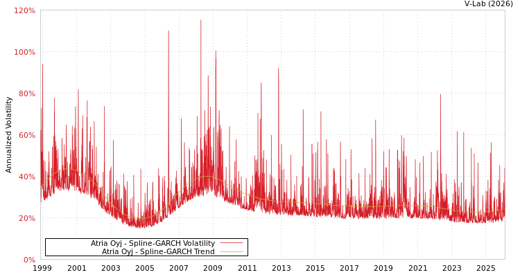 graph of Atria Oyj SGARCH