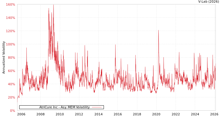 graph of AtriCure Inc AMEM