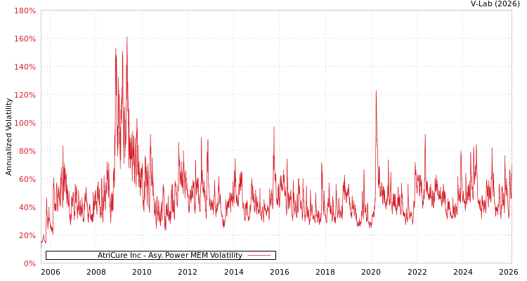 graph of AtriCure Inc APMEM
