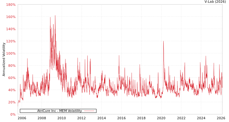 graph of AtriCure Inc MEM