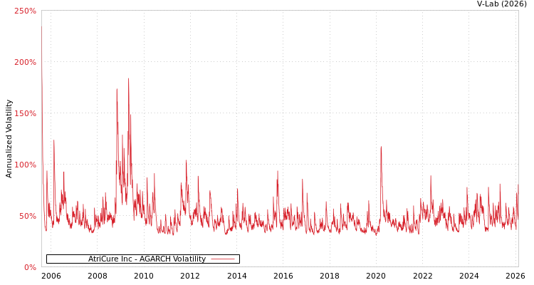 graph of AtriCure Inc AGARCH