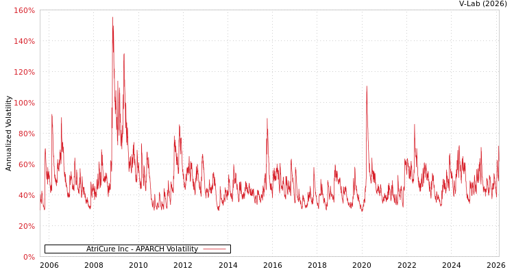 graph of AtriCure Inc APARCH
